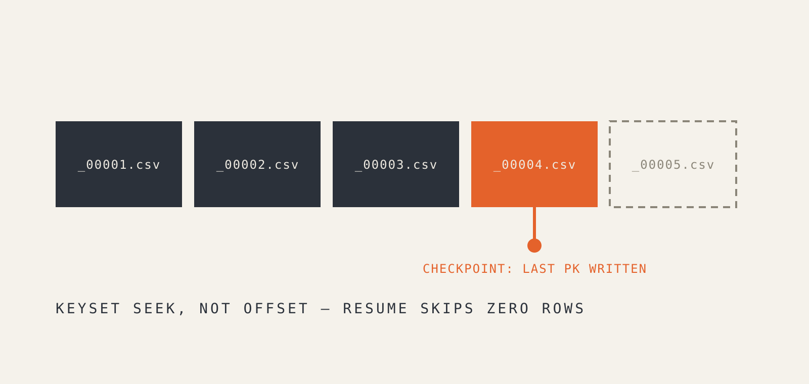 Chunked output with a checkpoint, and where resume picks up