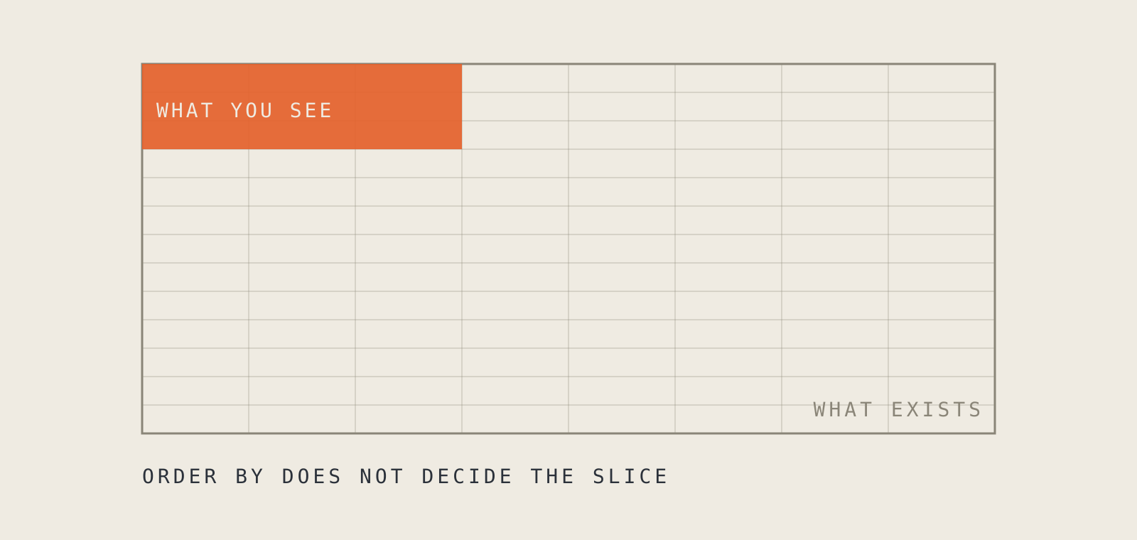 What you see vs. what exists