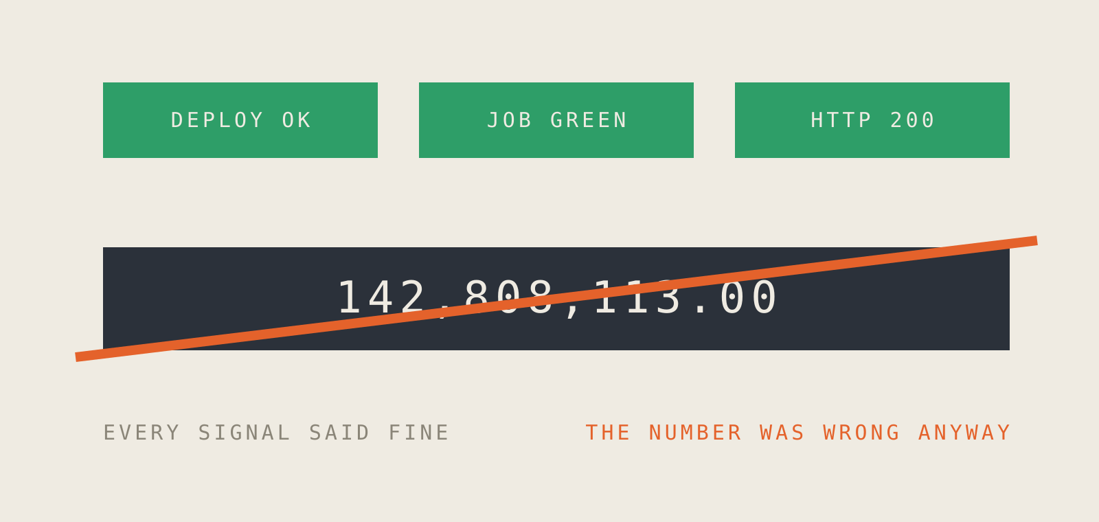 Three green status signals above a struck-through number