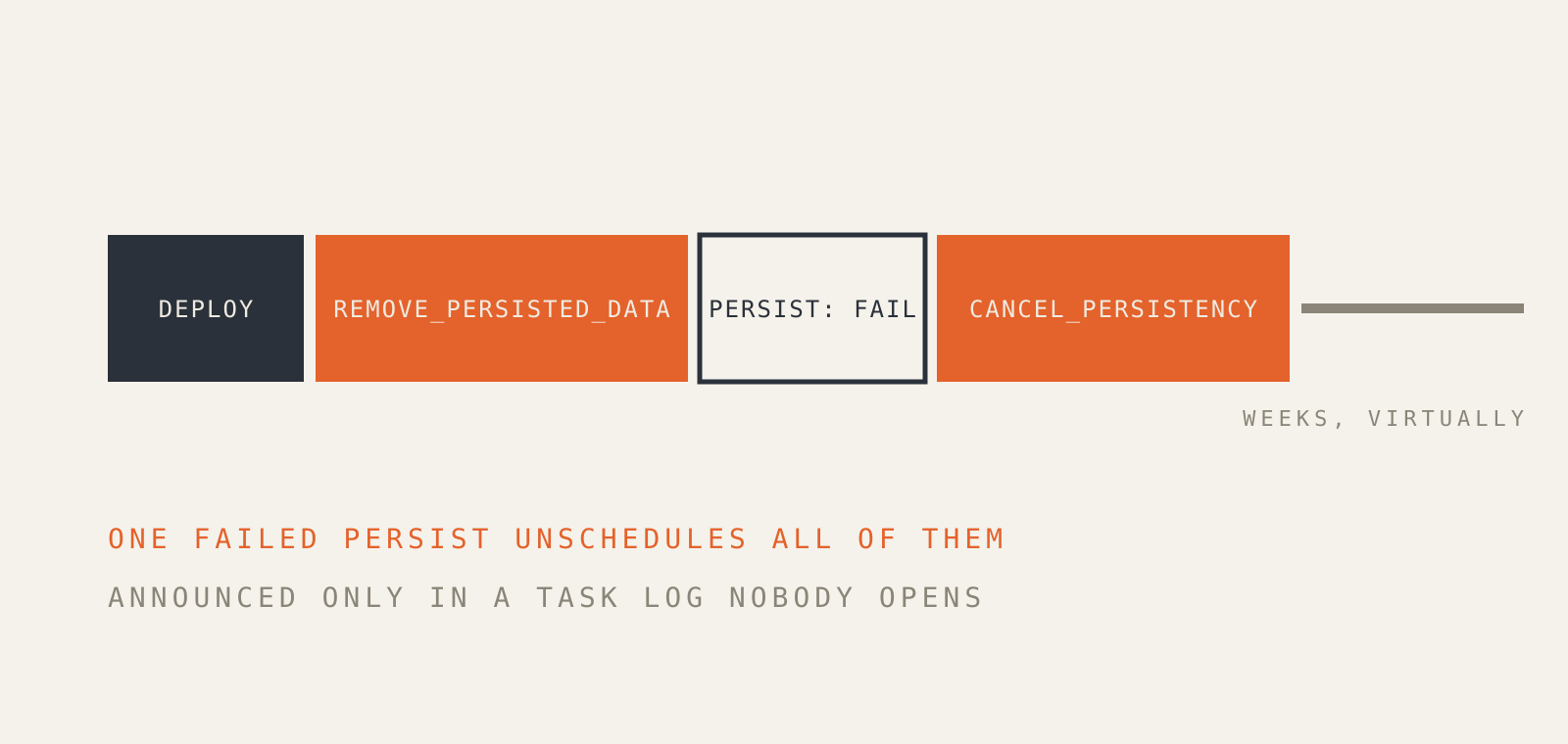 The persistence lifecycle, and where it goes quiet