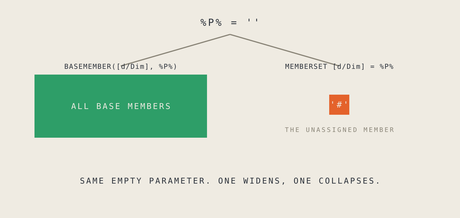 Empty parameter: BASEMEMBER widens, raw collapses