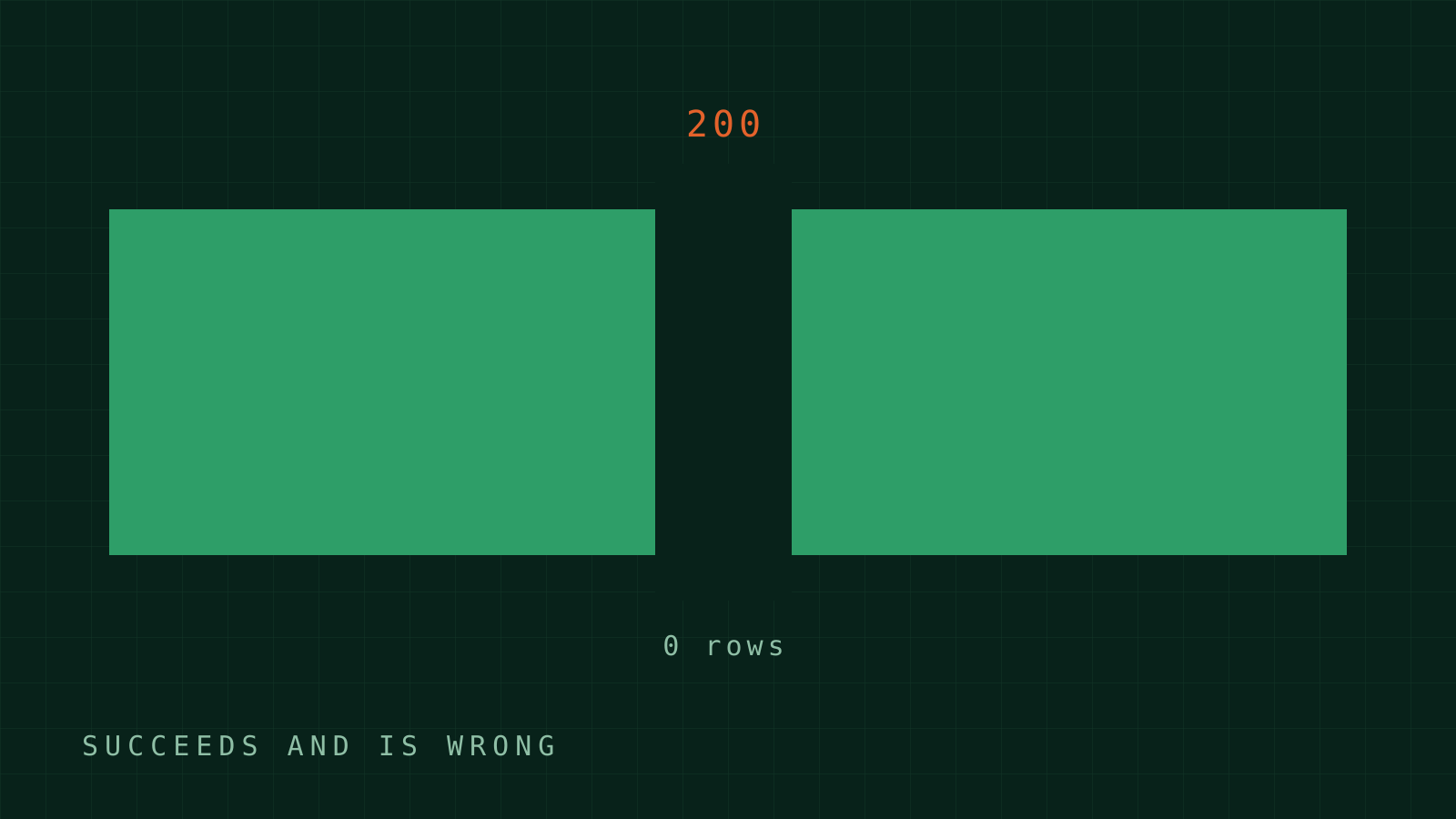 A signal trace with a silent dropout labelled HTTP 200, 0 rows