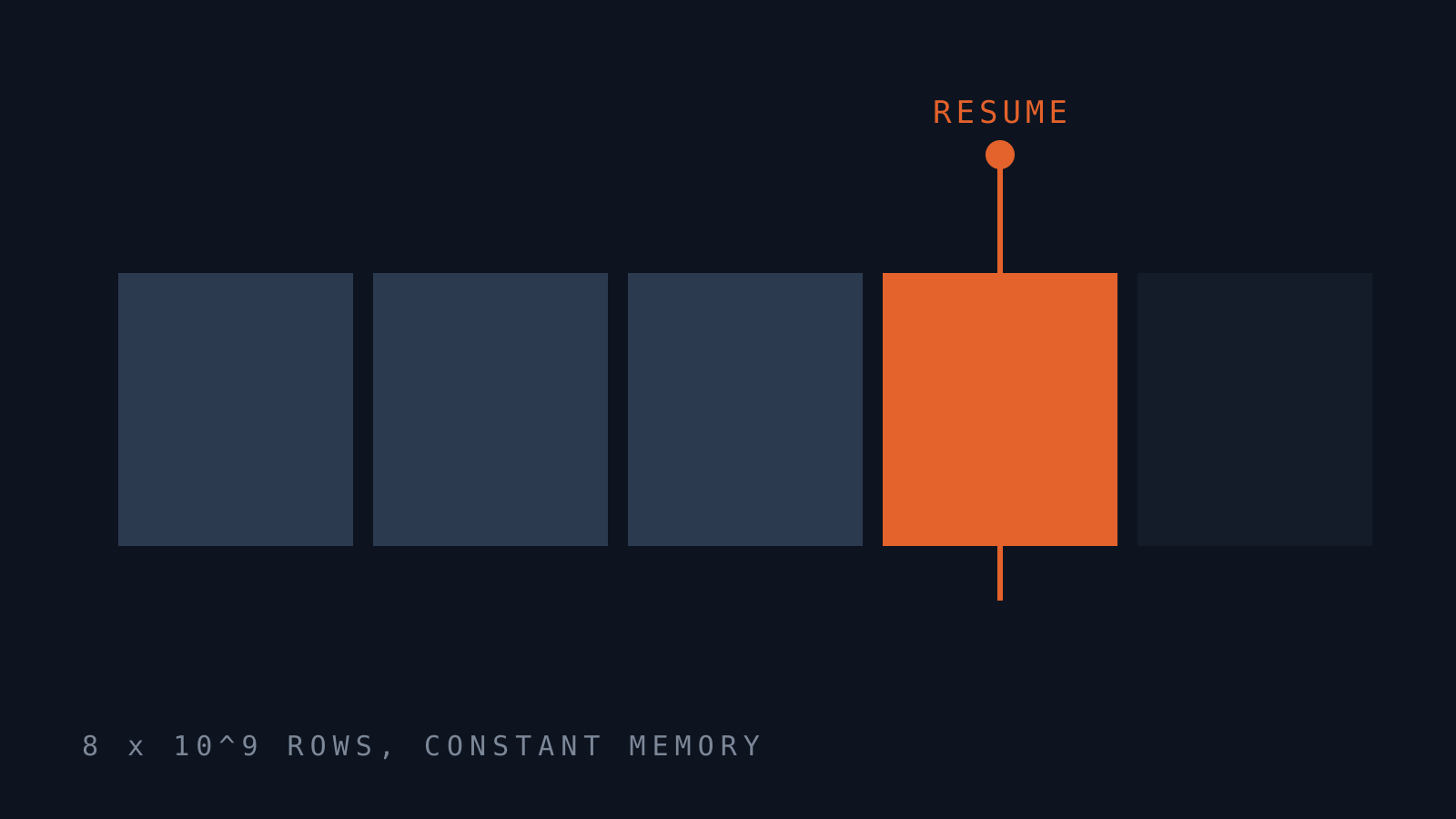 A table streamed in chunks with a resume checkpoint